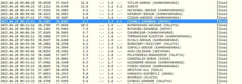 Depremler sarsmaya devam ediyor: Bugün 4.1 büyüklüğünde bir deprem daha yaşandı! İşte 28 Nisan 2023 Gaziantep son depremler 1