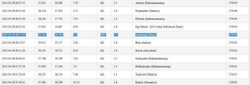 Depremler sarsmaya devam ediyor: Bugün 4.1 büyüklüğünde bir deprem daha yaşandı! İşte 28 Nisan 2023 Gaziantep son depremler 3