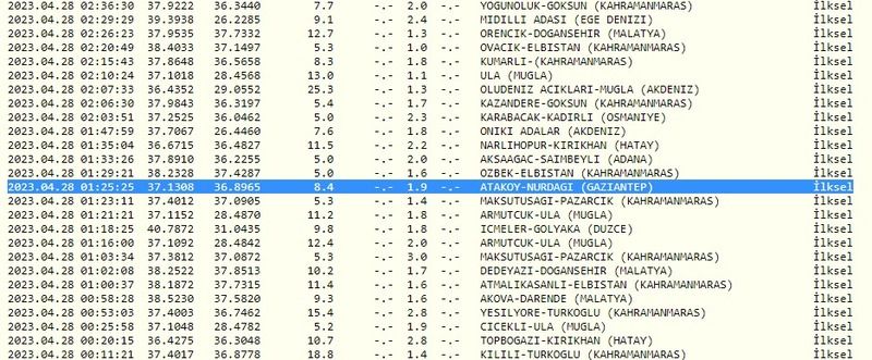 Depremler sarsmaya devam ediyor: Bugün 4.1 büyüklüğünde bir deprem daha yaşandı! İşte 28 Nisan 2023 Gaziantep son depremler 2