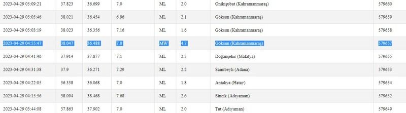 Gaziantep, yarım saat önce yine sallandı! Önce 4.9 büyüklüğündeki depremin etkisi hissedildi! İşte 29 Nisan 2023 Gaziantep ve çevresindeki son depremler 3