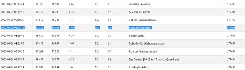 Gaziantep, yarım saat önce yine sallandı! Önce 4.9 büyüklüğündeki depremin etkisi hissedildi! İşte 29 Nisan 2023 Gaziantep ve çevresindeki son depremler 1