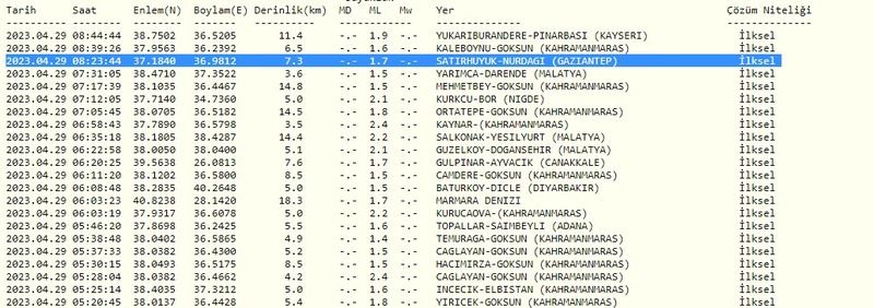 Gaziantep, yarım saat önce yine sallandı! Önce 4.9 büyüklüğündeki depremin etkisi hissedildi! İşte 29 Nisan 2023 Gaziantep ve çevresindeki son depremler 2