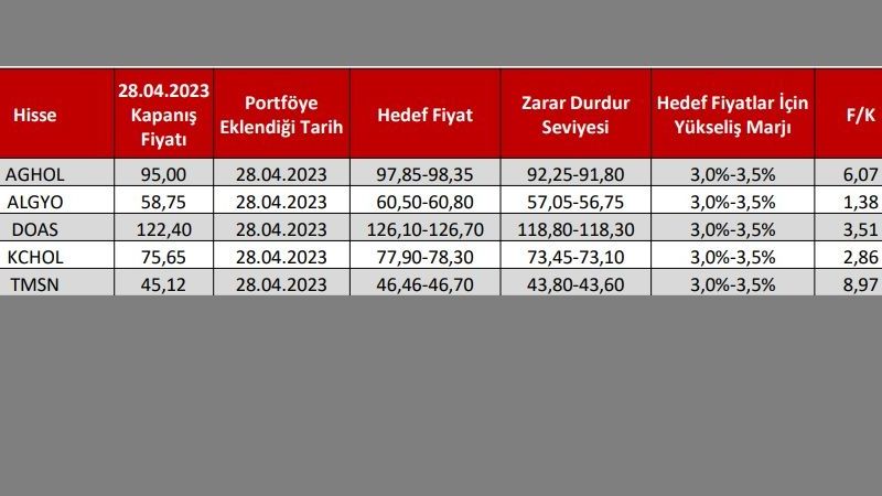 2 – 5 Mayıs 2023 Ahlatcı Yatırım haftalık hisse önerileri: 5 hissede en az yüzde 3.5 yükseliş bekliyor! AGHOL, ALGYO, DOAS, KCHOL, TMSN hisse… 2