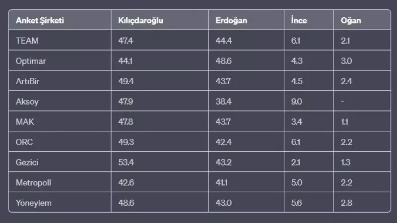 Seçime Az Bir Zaman Kala Seçmenlerin Nabzı Tutulmaya Devam Ediliyor! Araştırma Şirketlerinin Nisan Ayı Sonuçlarına Göre…. 2