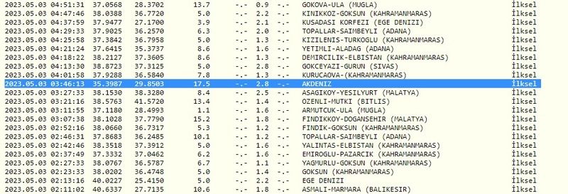 Depremler peş peşe sallamaya; endişeler artmaya devam ediyor! İşte 3 Mayıs 2023 Gaziantep ve çevresindeki son depremler 1