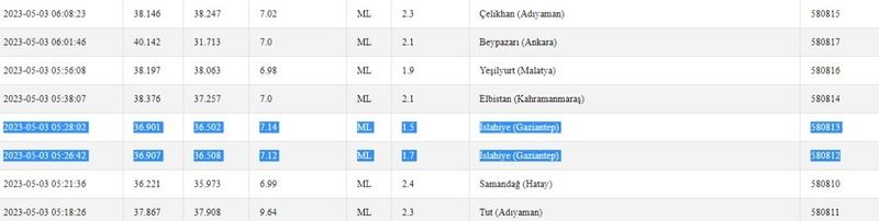 Depremler peş peşe sallamaya; endişeler artmaya devam ediyor! İşte 3 Mayıs 2023 Gaziantep ve çevresindeki son depremler 3