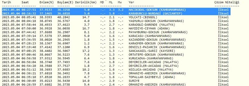 Sadece 1 saat önce bile deprem oldu! Gaziantep sallanmaya devam ediyor! İşte 4 Mayıs 2023 Gaziantep ve çevresindeki son depremler 2