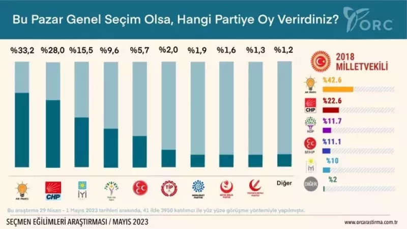 Seçim İçin Son Günlere Yaklaşırken Anket Sonuçları Açıklanıyor! Son Anket Çalışmalarına Göre Hangi Adayın Oyları Düşüşte? 3