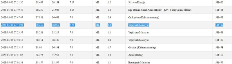 Gaziantep güne depremle başladı! Kandilli Rasathanesi ile AFAD duyurdu! İşte 5 Mayıs 2023 Gaziantep ve çevresindeki son depremler 1