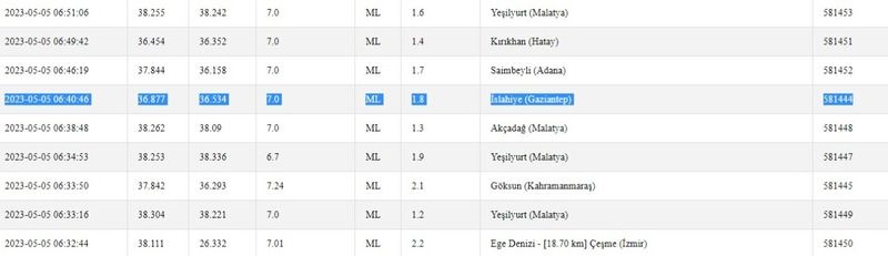 Gaziantep güne depremle başladı! Kandilli Rasathanesi ile AFAD duyurdu! İşte 5 Mayıs 2023 Gaziantep ve çevresindeki son depremler 2