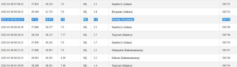 Depremlere peş peşe yaşanıyor; sarsıntılar sona ermiyor! İşte 6 Mayıs 2023 Gaziantep ve çevresindeki son depremler 2