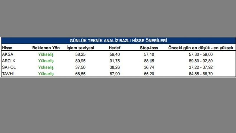 Tacirler Yatırım borsayı yorumladı! Bu haftaki fiyatlar uzun vade gidişatı belirleyecek! Kritik borsada 8 hisse önerisinde yükseliş… 3