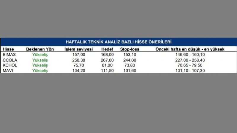 Tacirler Yatırım borsayı yorumladı! Bu haftaki fiyatlar uzun vade gidişatı belirleyecek! Kritik borsada 8 hisse önerisinde yükseliş… 4