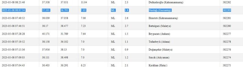 Bir saat önce yeni bir deprem yaşandı; sarsıntılar devam ediyor! İşte 8 Mayıs 2023 Gaziantep ve çevresindeki son depremler 2