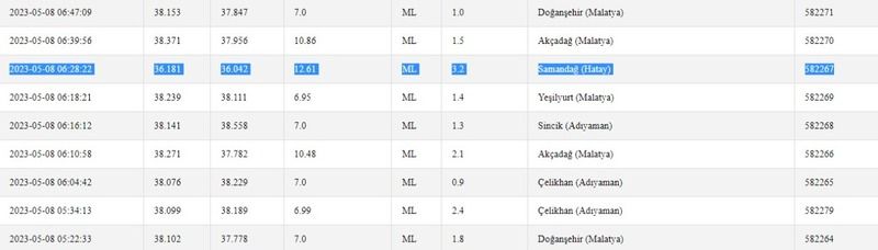 Bir saat önce yeni bir deprem yaşandı; sarsıntılar devam ediyor! İşte 8 Mayıs 2023 Gaziantep ve çevresindeki son depremler 1