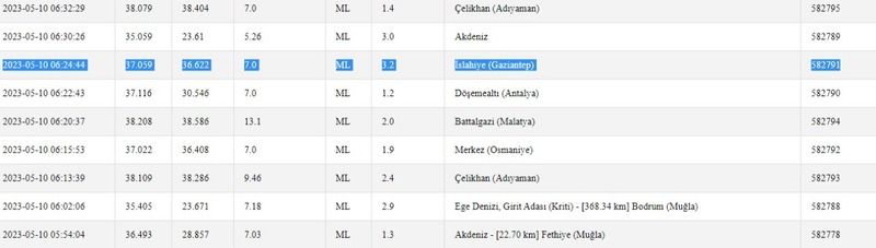 Gaziantep’te depremsiz gün yok: Bu kez İslahiye sallandı! İşte 10 Mayıs 2023 Gaziantep ve çevresindeki son depremler 2