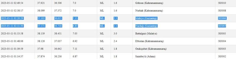 Her bir sallantı endişeyi büyütüyor: Gaziantep’te depremler devam ediyor! İşte 11 Mayıs 2023 Gaziantep ve çevresindeki son depremler 2