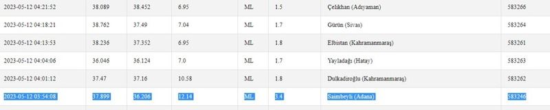Gaziantep’te depremsiz gün yok! Kandilli Rasathanesi ile AFAD duyurdu! İşte 12 Mayıs 2023 Gaziantep ve çevresindeki son depremler 1