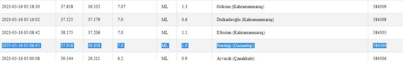 Depremler hala etkisini sürdürüyor! Kandilli Rasathanesi ile AFAD paylaştı! İşte 16 Mayıs 2023 Gaziantep ve çevresindeki son depremler 2