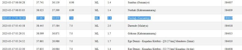 Gaziantep güne yine depremle uyandı! Sarsıntılar son bulmuyor! İşte 17 Mayıs 2023 Gaziantep ve çevresindeki son depremler 2