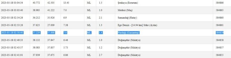 Depremsiz gün geçmiyor: Gaziantep yine beşik gibi sallandı! İşte 18 Mayıs 2023 Gaziantep ve çevresindeki son depremler 2