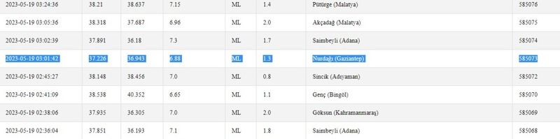 Hem gece hem sabah deprem oldu! Kandilli Rasathanesi ile AFAD uyardı! İşte 19 Mayıs 2023 Gaziantep ve çevresindeki son depremler 2
