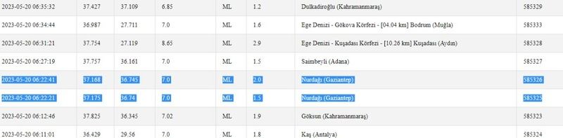 Sadece 20 saniye arayla iki deprem oldu: Gaziantep peş peşe sallandı! İşte 20 Mayıs 2023 Gaziantep ve çevresindeki son depremler 2