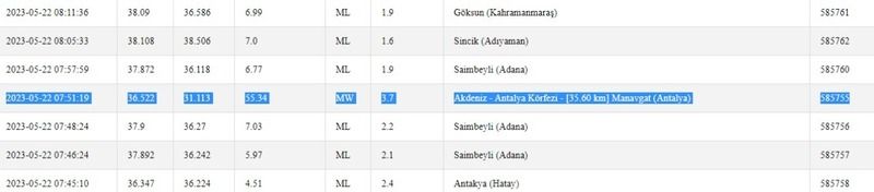Bugün yaşanan depremlerin listesi paylaşıldı; Gaziantep’in sallanıp sallanmadığı belli oldu! İşte 22 Mayıs 2023 Gaziantep ve çevresindeki son depremler 1