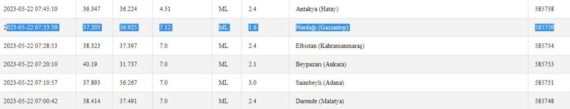 Bugün yaşanan depremlerin listesi paylaşıldı; Gaziantep’in sallanıp sallanmadığı belli oldu! İşte 22 Mayıs 2023 Gaziantep ve çevresindeki son depremler 2