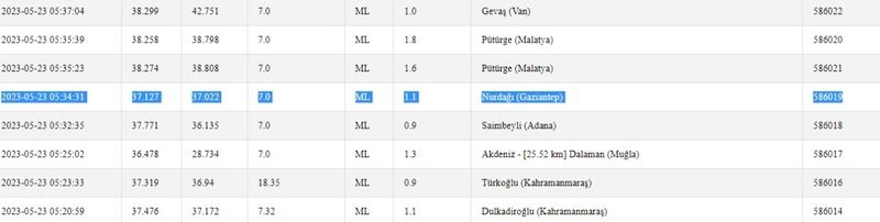 Önce 3.7; sonra 4.1 büyüklüğünde sallandı! Depremler korkutmaya devam ediyor! İşte 23 Mayıs 2023 Gaziantep ve çevresindeki son depremler 2