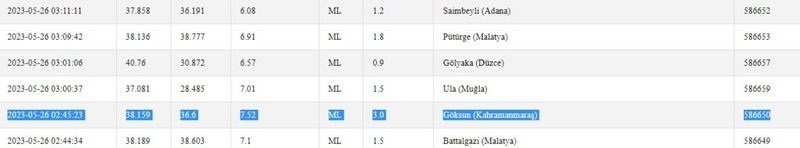 Gaziantepliler aman dikkat: Sadece 20 dakika arayla iki ayrı deprem meydana geldi! İşte 26 Mayıs 2023 Gaziantep ve çevresindeki son depremler 1
