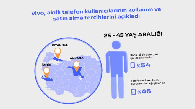 VİVO’dan ilgi çeken bir araştırma! Kullanıcıların tercihlerini neye göre belirlediği ortaya çıktı! 3