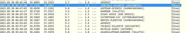 Beşik gibi sallanıyor: Gaziantep ve çevresi yeni güne depremlerle başladı! İşte 30 Mayıs 2023 Gaziantep ve çevresindeki son depremler 2