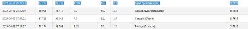 Deprem! Sadece 40 dakika önce yeni bir deprem daha oldu! Sarsıntılara dikkat! İşte 1 Haziran 2023 Gaziantep ve çevresindeki son depremler 3
