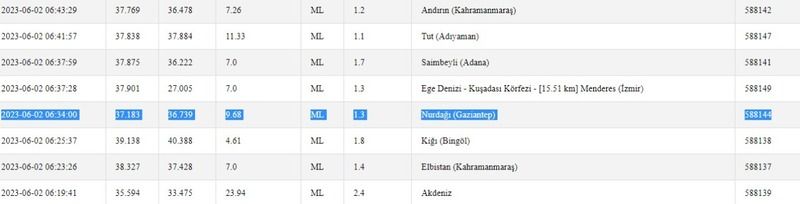 Hem gece hem sabah sallandı: Depremlerin büyüklükleri artıyor! İşte 2 Haziran 2023 Gaziantep ve çevresindeki son depremler 2