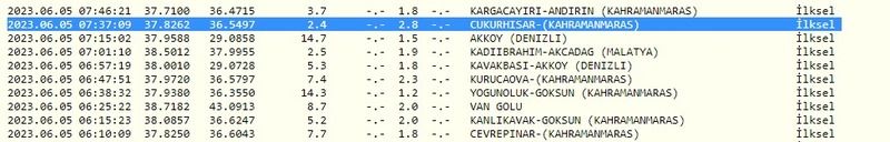 Gaziantep yeni güne depremle başladı: Kandilli Rasathanesi ile AFAD duyurdu! İşte 5 Haziran 2023 Gaziantep ve çevresindeki son depremler 3