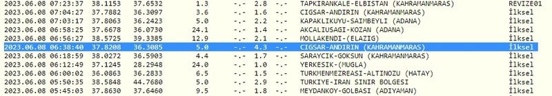 Bugün 4.3 büyüklüğünde deprem oldu: Sallantılar peş peşe gerçekleşti! İşte 8 Haziran 2023 Gaziantep ve çevresindeki son depremler 3