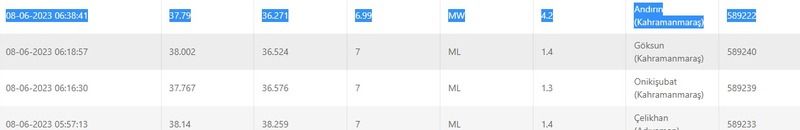 Bugün 4.3 büyüklüğünde deprem oldu: Sallantılar peş peşe gerçekleşti! İşte 8 Haziran 2023 Gaziantep ve çevresindeki son depremler 1