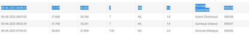 Bugün 4.3 büyüklüğünde deprem oldu: Sallantılar peş peşe gerçekleşti! İşte 8 Haziran 2023 Gaziantep ve çevresindeki son depremler 2