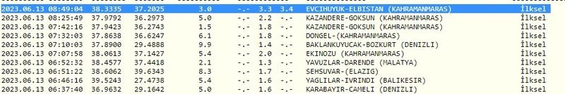 Gaziantep duruyor, çevresi sallanıyor: Depremler kendisini hala hissettiriyor! İşte 13 Haziran 2023 Gaziantep ve çevresindeki son depremler 3