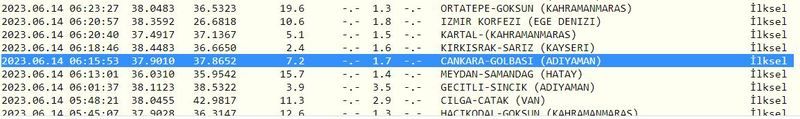 Gaziantep bu sabah depremle uyandı; çevre illerde sarsıntılar durmadı! İşte 14 Haziran 2023 Gaziantep ve çevresindeki son depremler 3