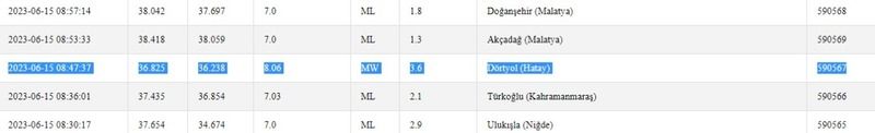 Gaziantep’in çevresi beşik gibi sallanıyor! Depremlere aman dikkat! İşte 15 Haziran 2023 Gaziantep ve çevresindeki son depremler 1