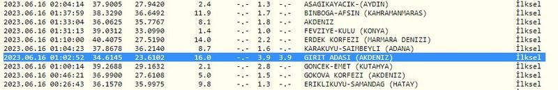 Depremlerin büyüklükleri 4’ü aştı: Sallantılar Gaziantep’te devam ediyor! İşte 16 Haziran 2023 Gaziantep ve çevresindeki son depremler 3