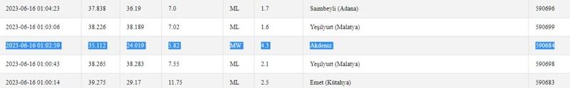 Depremlerin büyüklükleri 4’ü aştı: Sallantılar Gaziantep’te devam ediyor! İşte 16 Haziran 2023 Gaziantep ve çevresindeki son depremler 1