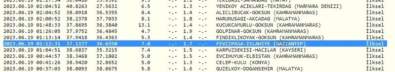 Gece 4.5 büyüklüğünde deprem yaşandı: Kandilli Rasathanesi ile AFAD hemen açıklama yaptı! İşte 19 Haziran 2023 Gaziantep ve çevresindeki son depremler 2