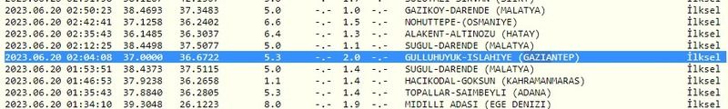 Depremler son bulmuyor: Gaziantep hem gece hem sabah sallandı! İşte 20 Haziran 2023 Gaziantep ve çevresindeki son depremler 2