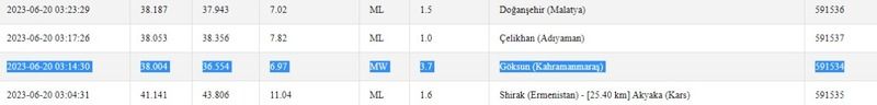 Depremler son bulmuyor: Gaziantep hem gece hem sabah sallandı! İşte 20 Haziran 2023 Gaziantep ve çevresindeki son depremler 3
