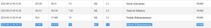 Deprem! Gaziantep güne yine depremle başladı! İşte 21 Haziran 2023 Gaziantep ve çevresindeki son depremler 2