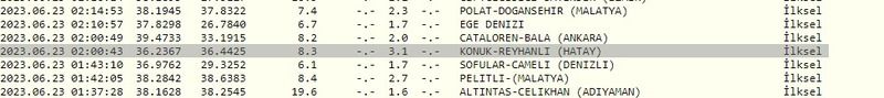 Depremlerin büyüklükleri korkutuyor: Gaziantep ve çevresi yeni güne sallantılarla uyandı! İşte 23 Haziran 2023 Gaziantep ve çevresindeki son depremler 1