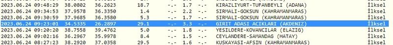 Hafta sonu sallantılar ile başladı: Depremlerin etkisi sürüyor! İşte 24 Haziran 2023 Gaziantep ve çevresindeki son depremler 3